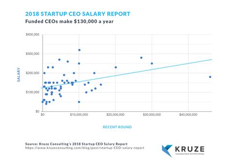 While it's possible to find numbers ranging from $40k to $150k, depending on which website or survey you . . Startup ceo salary series a